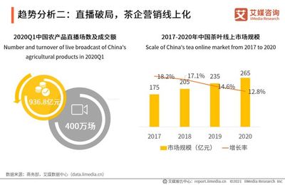 2020年中國茶葉行業(yè)市場(chǎng)現(xiàn)狀及用戶調(diào)研分析報(bào)告